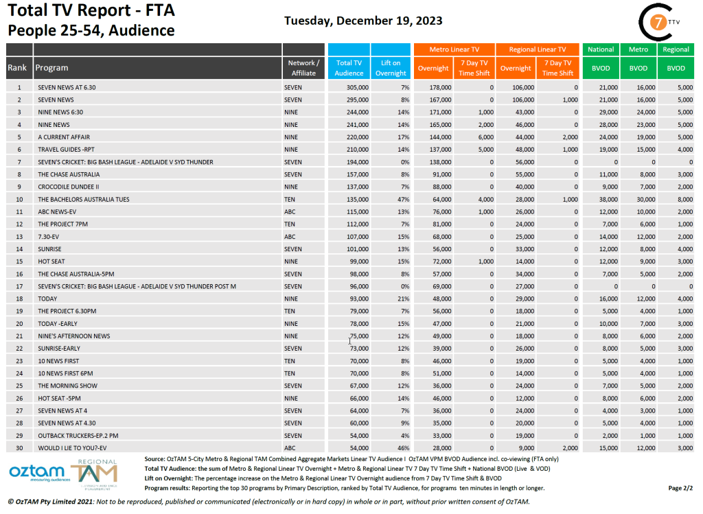 TV Ratings Australia