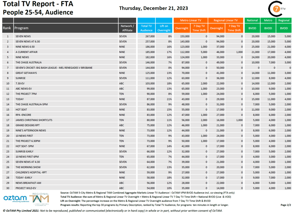TV Ratings Australia