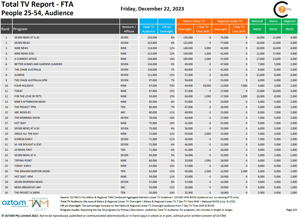 TV Ratings Australia