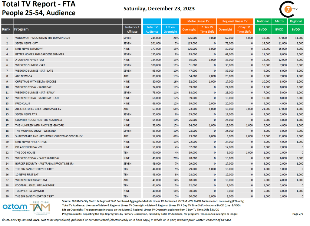 TV Ratings Australia