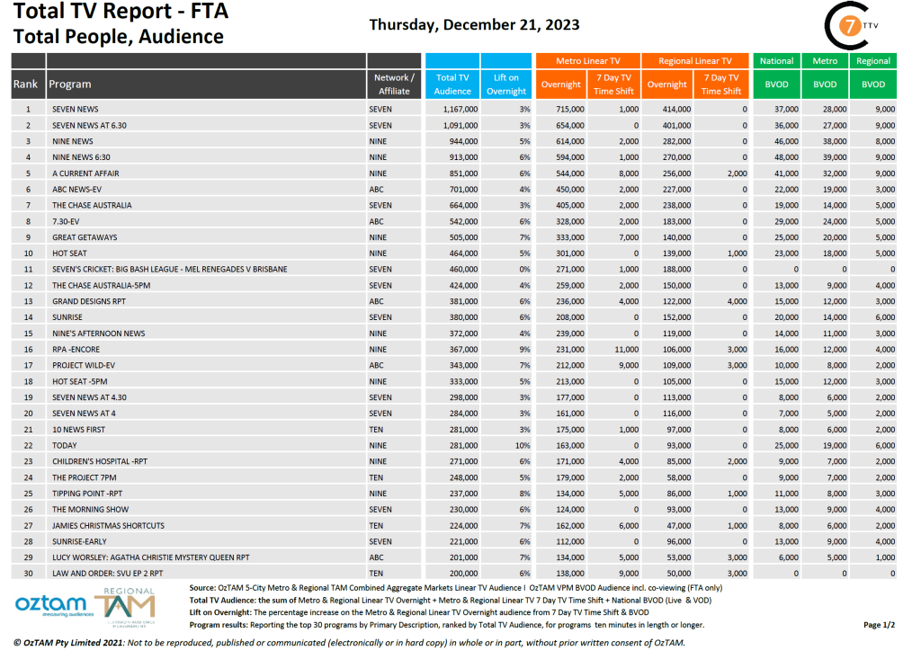 TV Ratings Australia