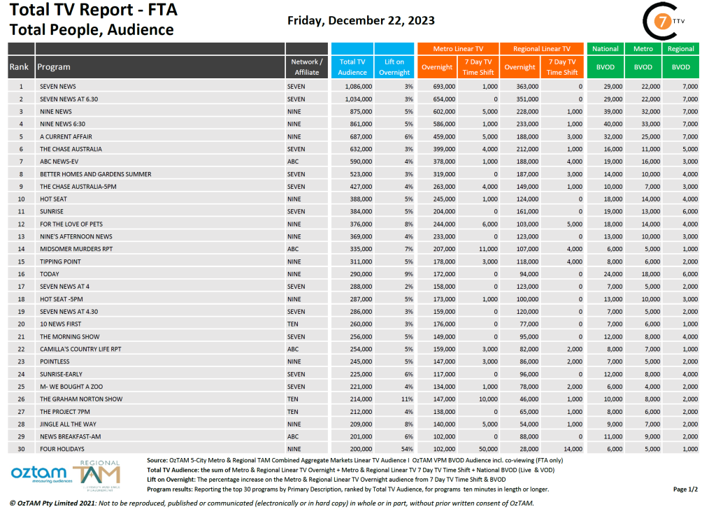 TV Ratings Australia