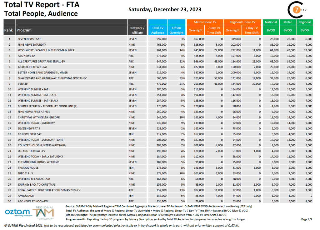 TV Ratings Australia