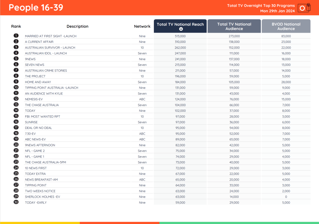 TV Ratings Australia