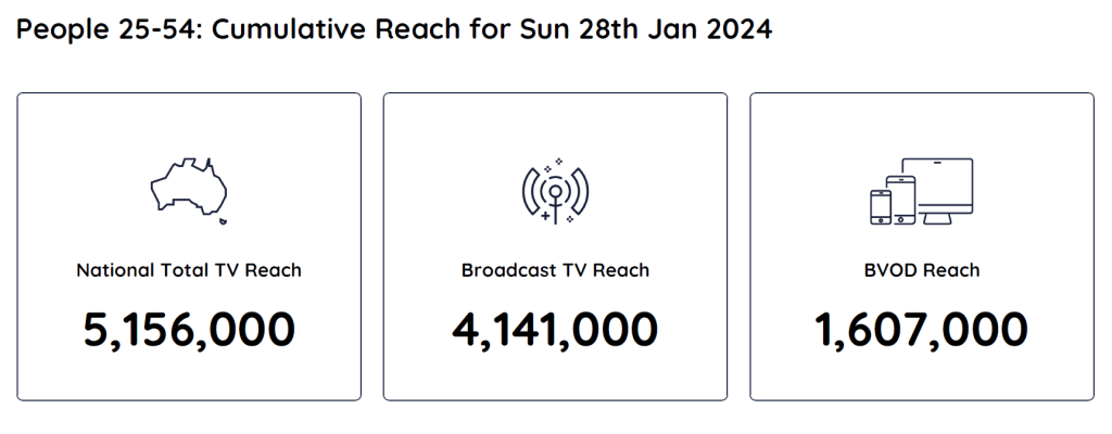 TV Ratings Australia