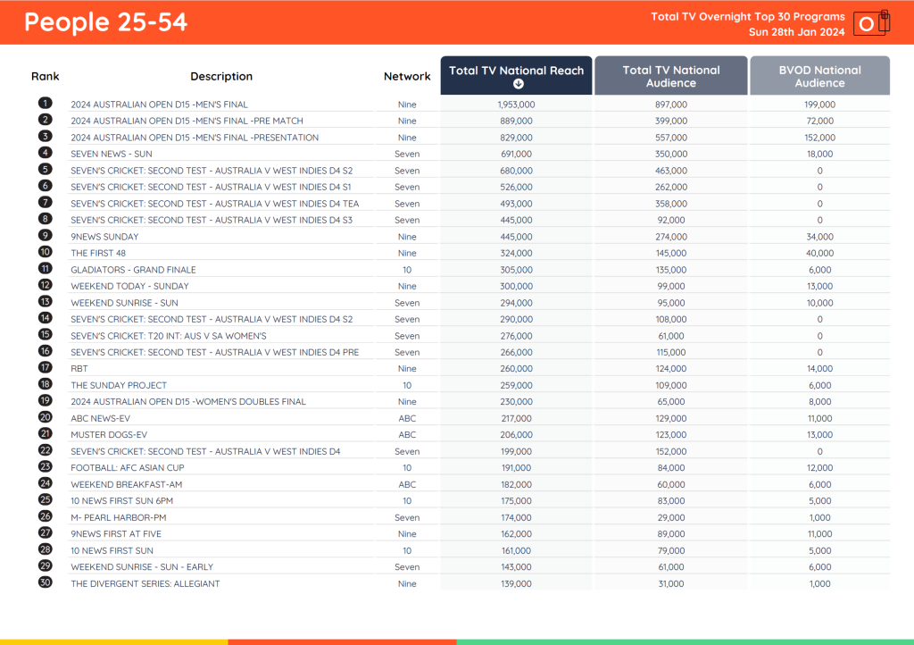 TV Ratings Australia