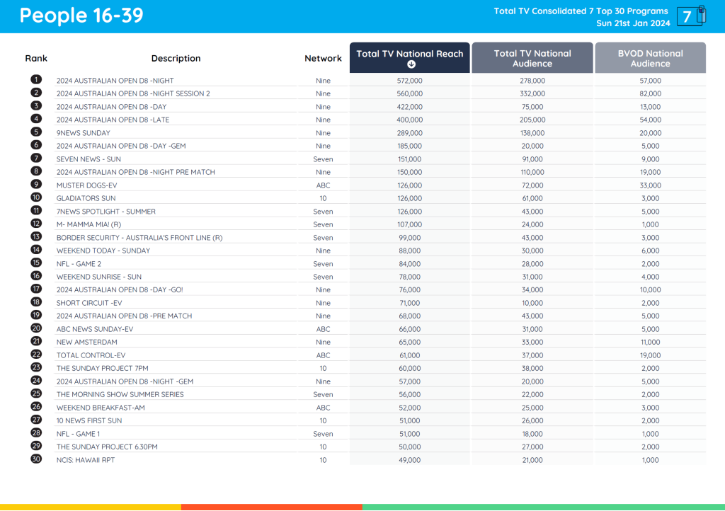 TV Ratings Australia