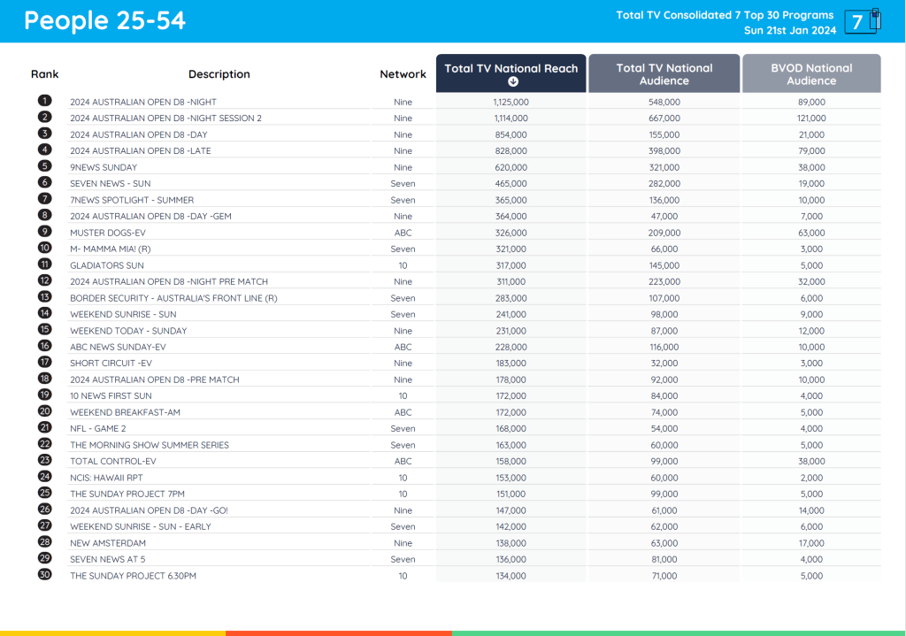 TV Ratings Australia
