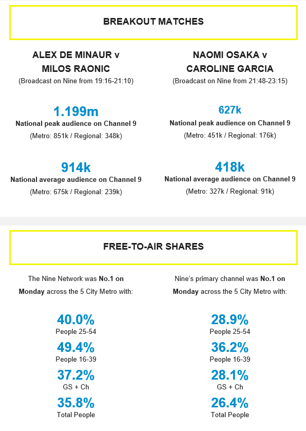 Australian Open on Channel 9