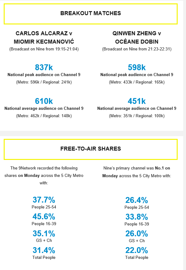Australian Open on Channel 9