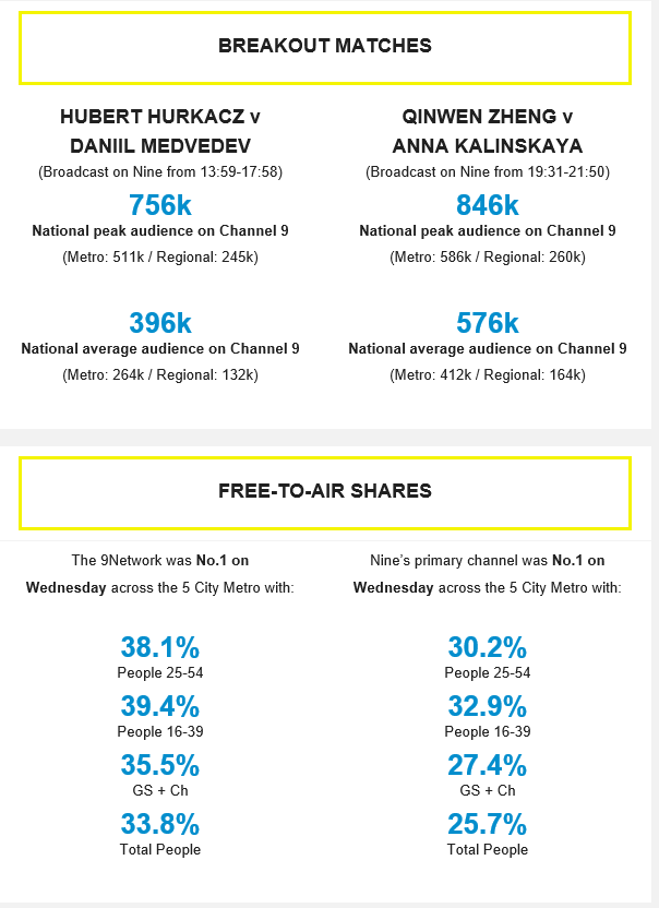 Australian Open on Channel 9