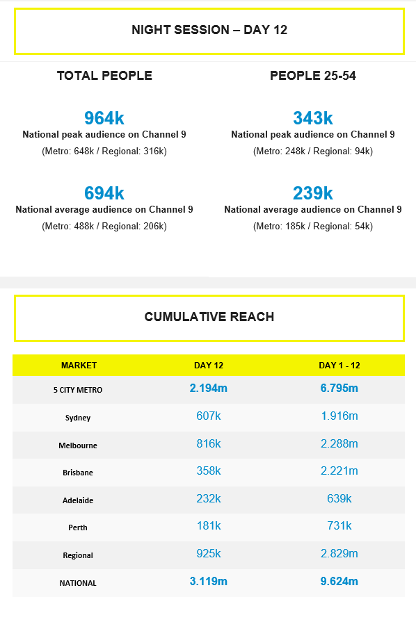 TV Ratings Australia