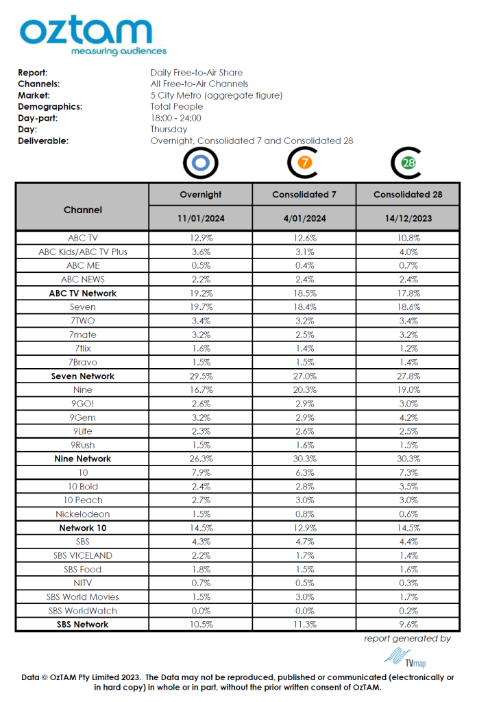 TV Ratings Australia