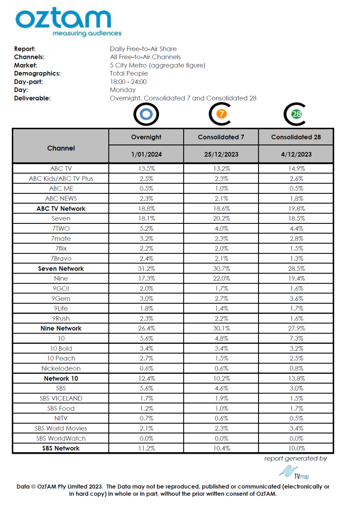 TV Ratings Australia