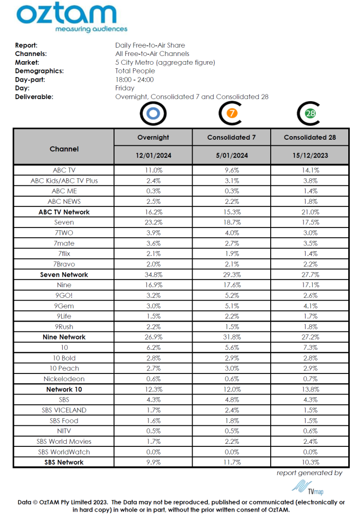 TV Ratings Australia