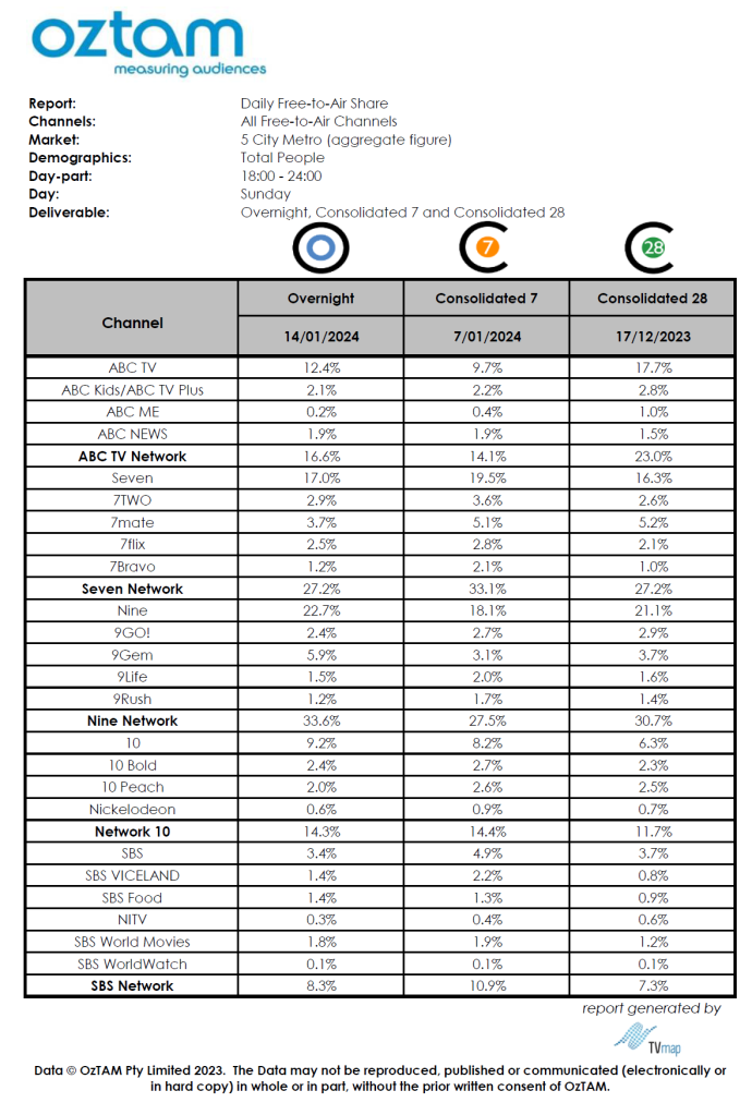TV Ratings Australia