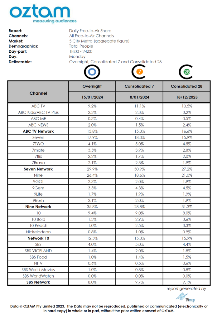 TV Ratings Australia