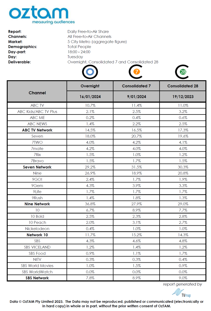 TV Ratings Australia