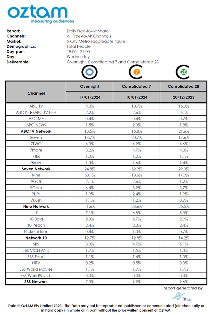 TV Ratings Australia