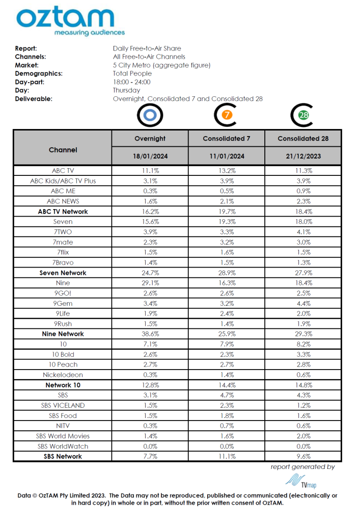 TV Ratings Australia