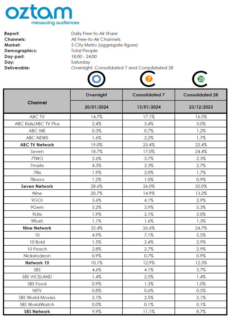 TV Ratings Australia
