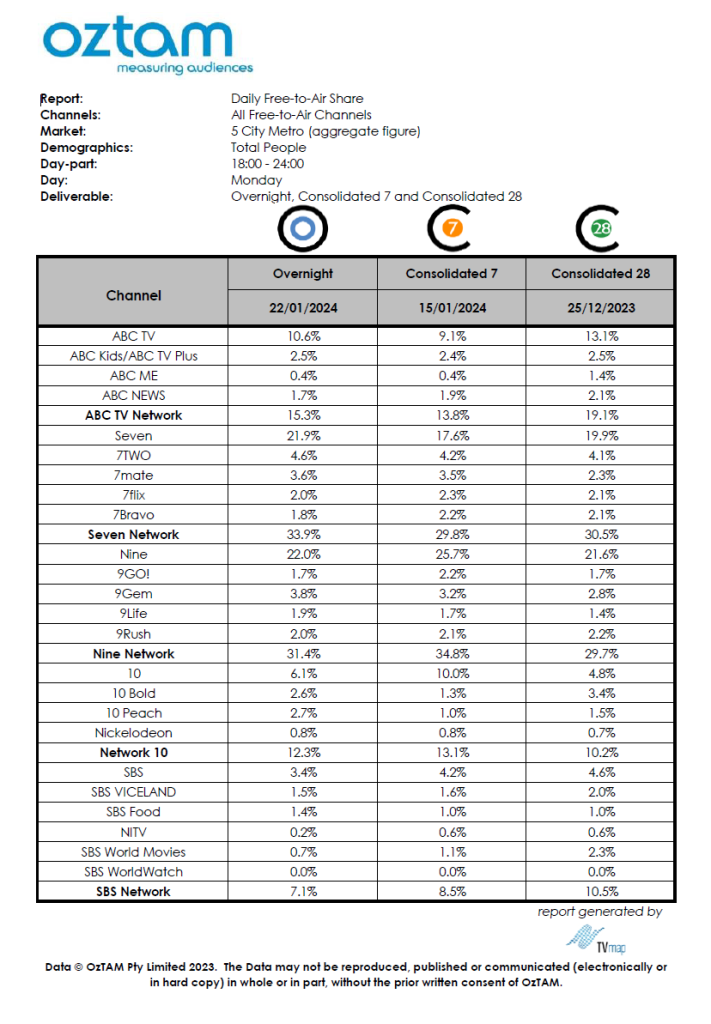 TV Ratings Australia