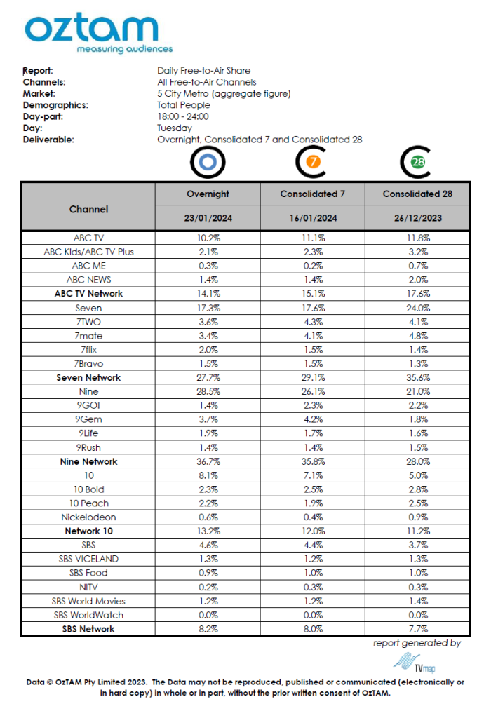 TV Ratings Australia