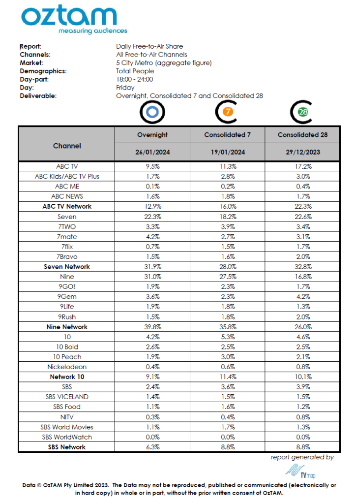TV Ratings Australia