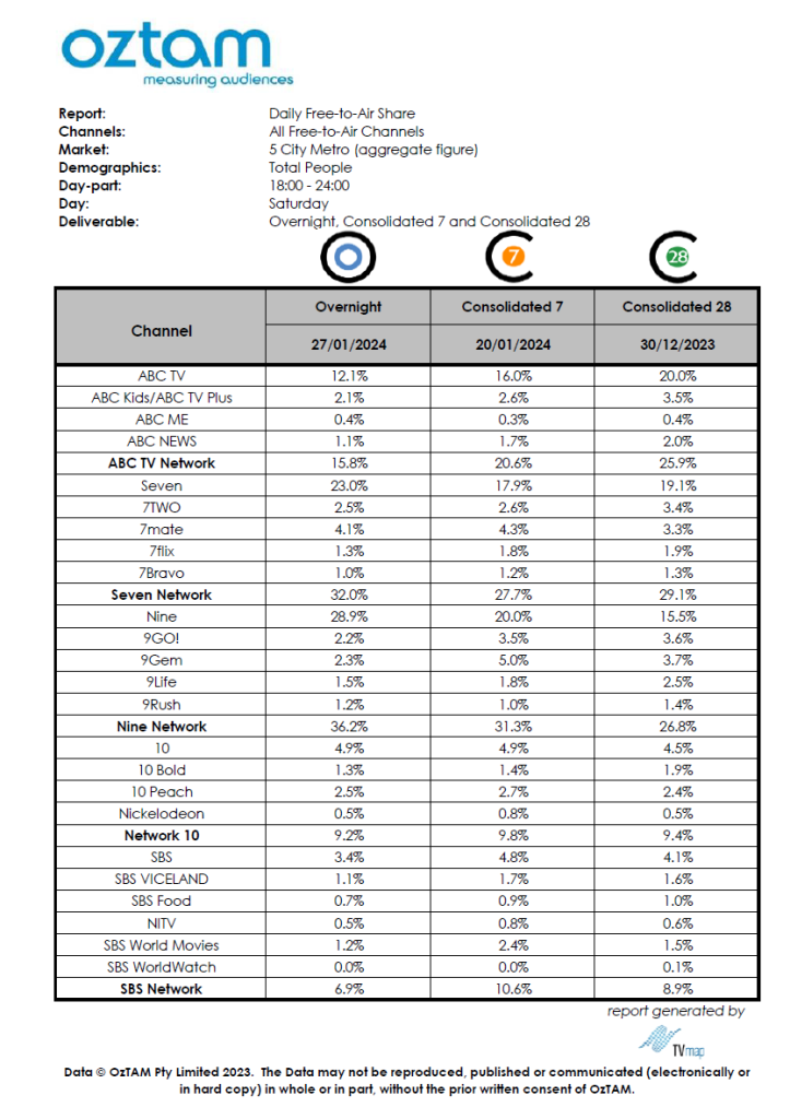 TV Ratings Australia