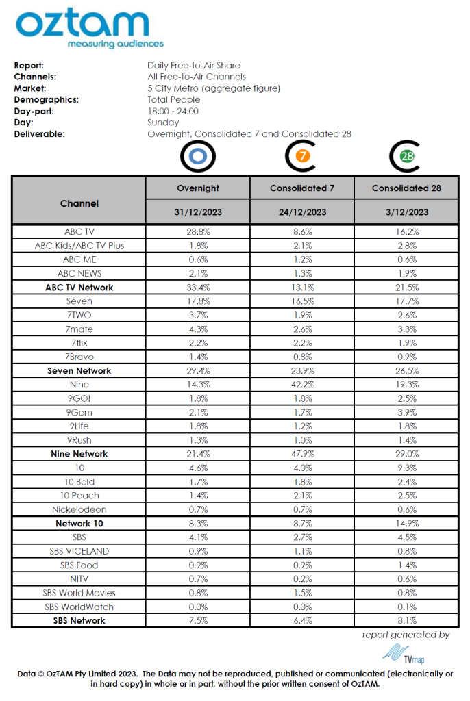 TV Ratings Australia