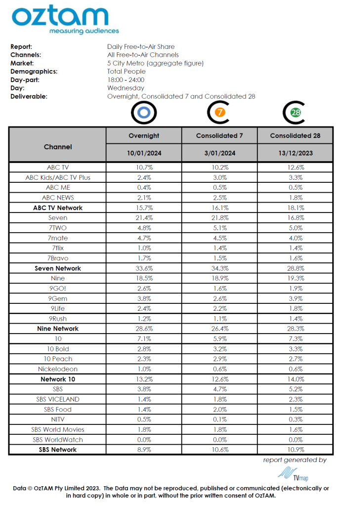 TV Ratings Australia