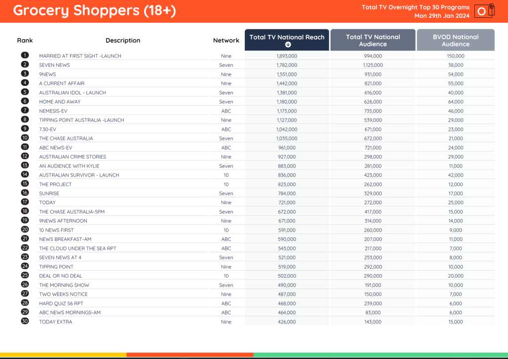TV Ratings Australia