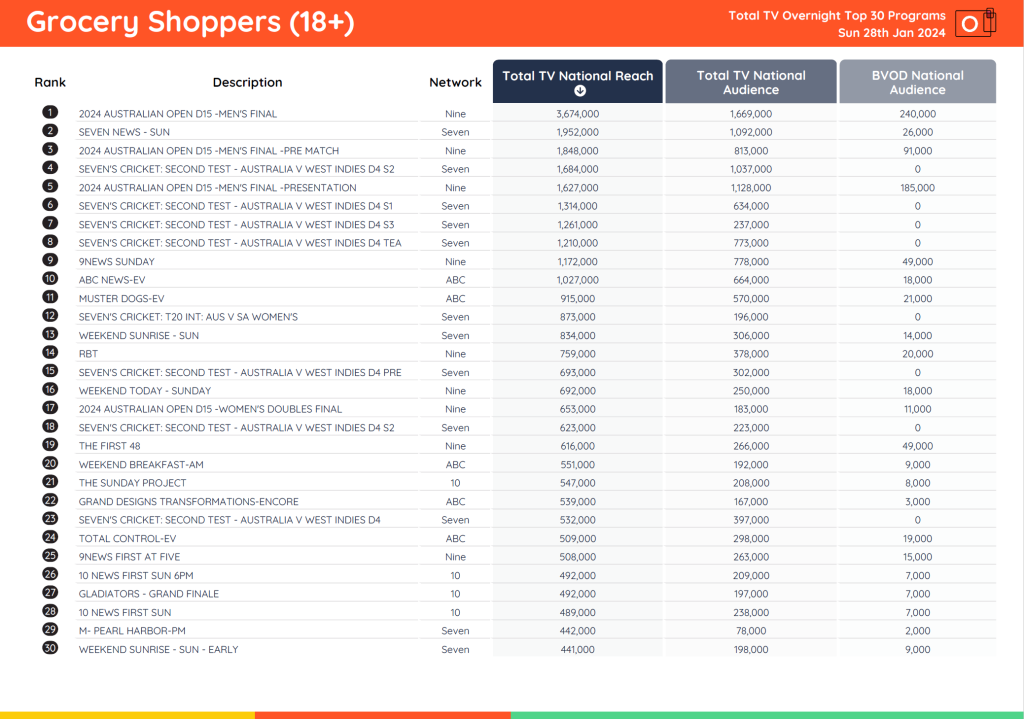 TV Ratings Australia
