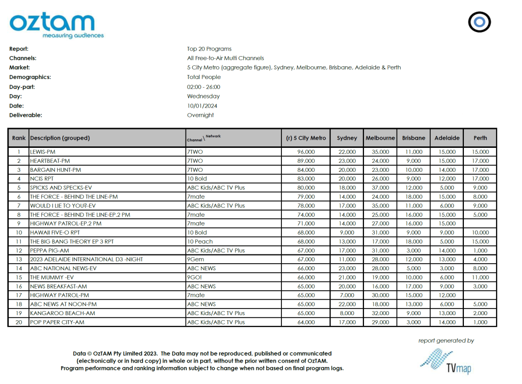 TV Ratings Australia