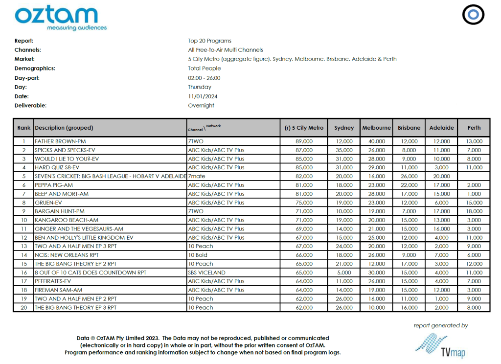 TV Ratings Australia