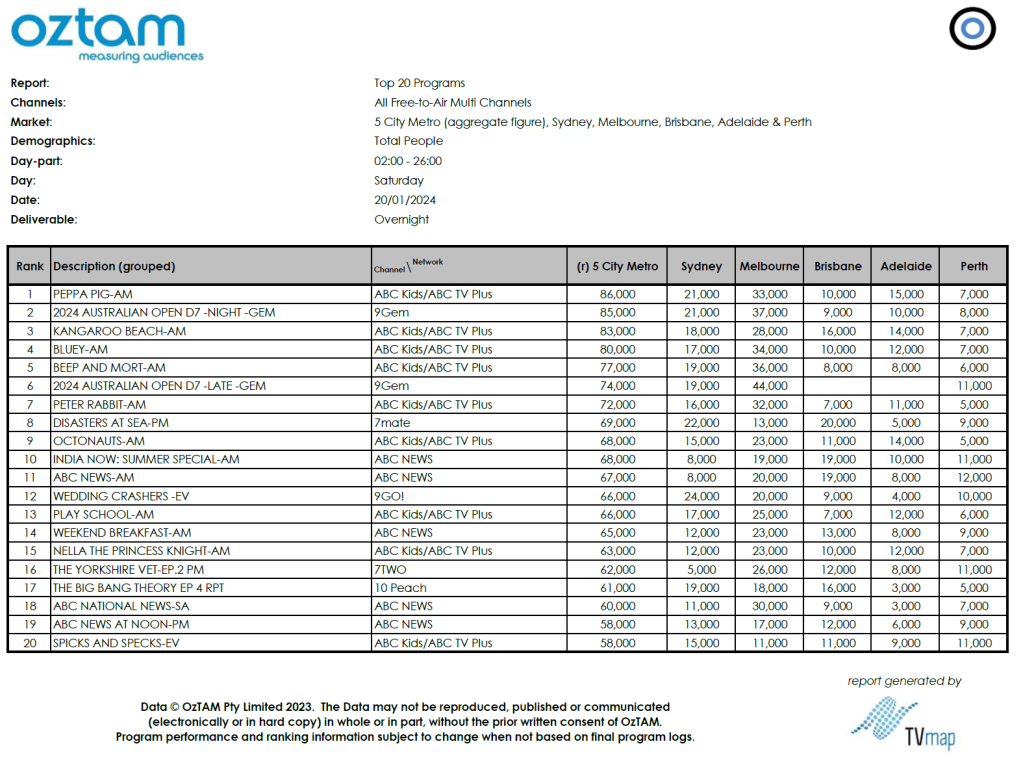TV Ratings Australia