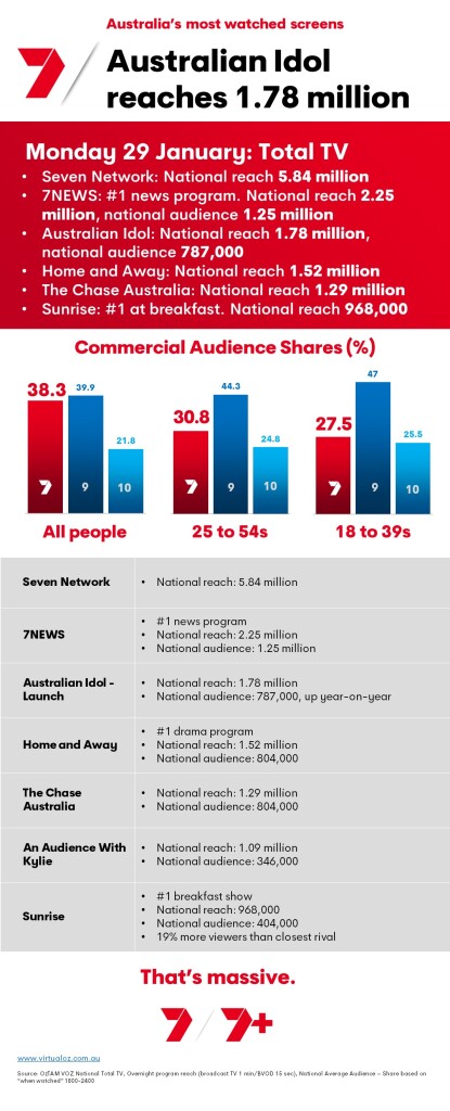 TV Ratings Australia