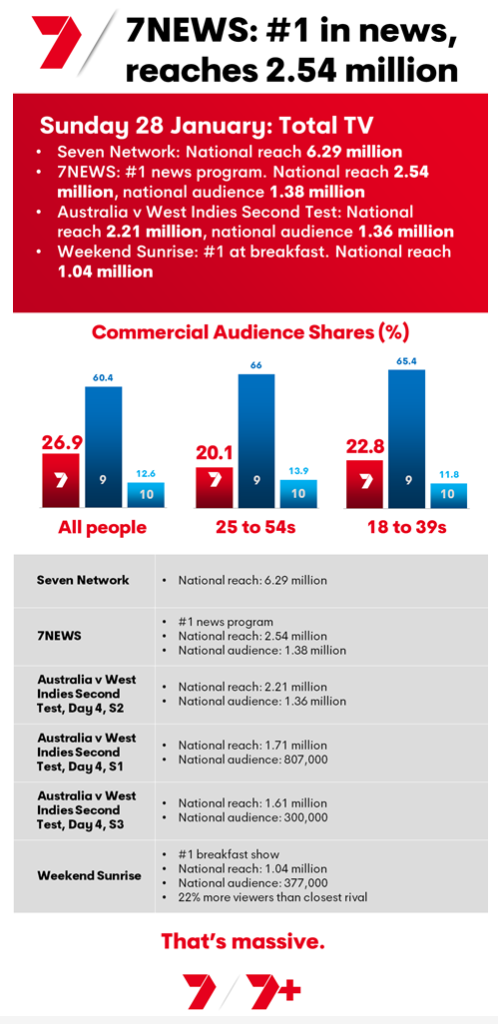 TV Ratings Australia