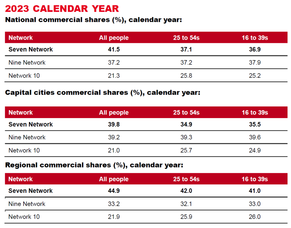 Seven is Australia’s most watched network in 2023
