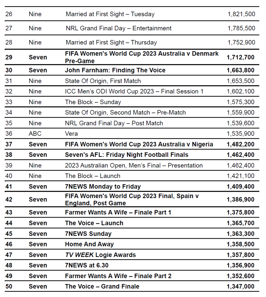 Seven is Australia’s most watched network in 2023