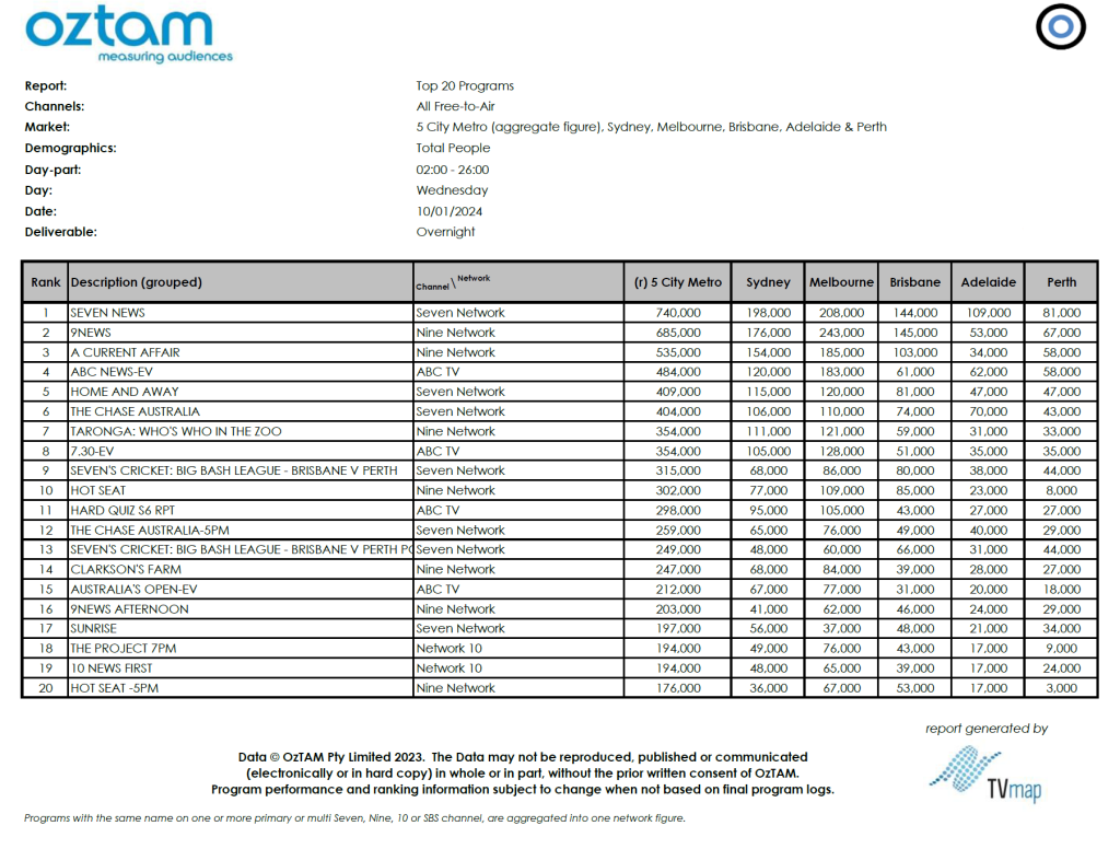 TV Ratings Australia