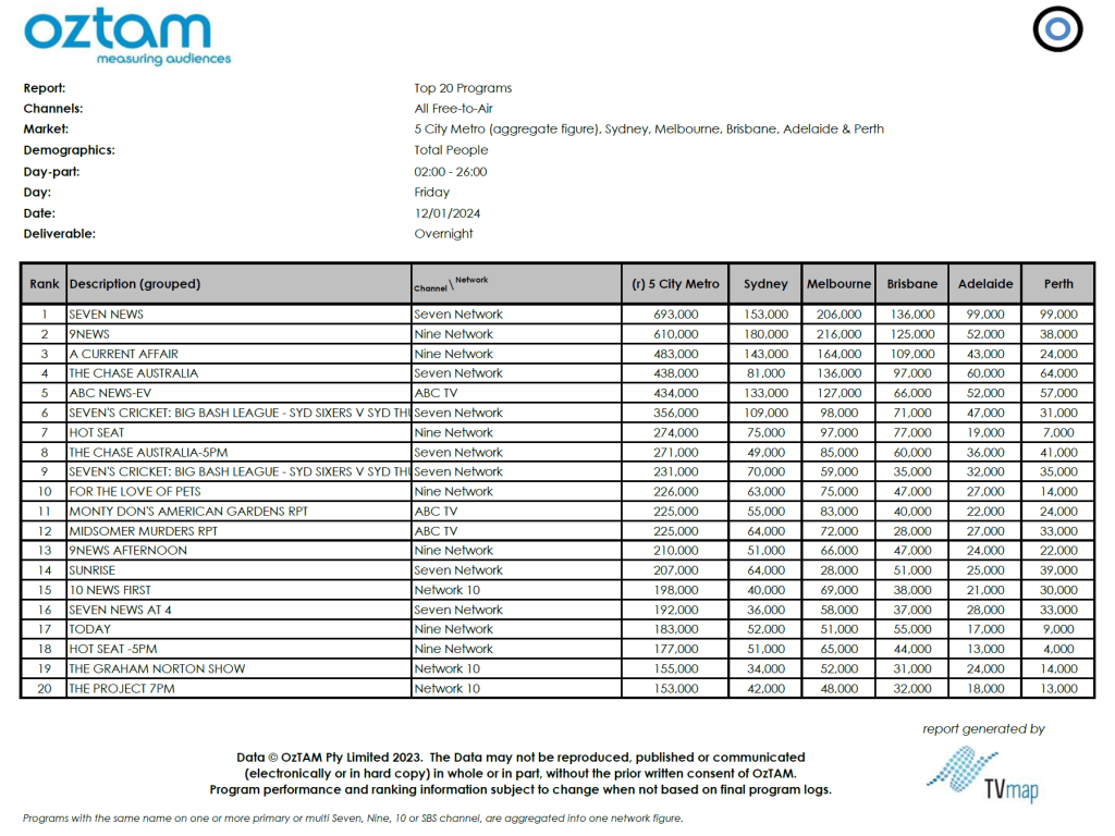 TV Ratings Australia