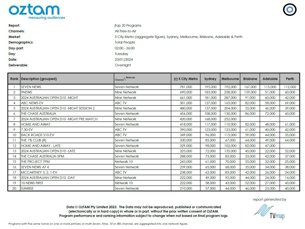TV Ratings Australia