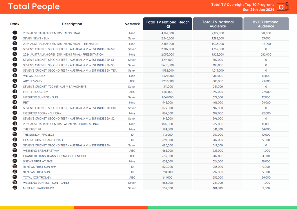 TV Ratings Australia