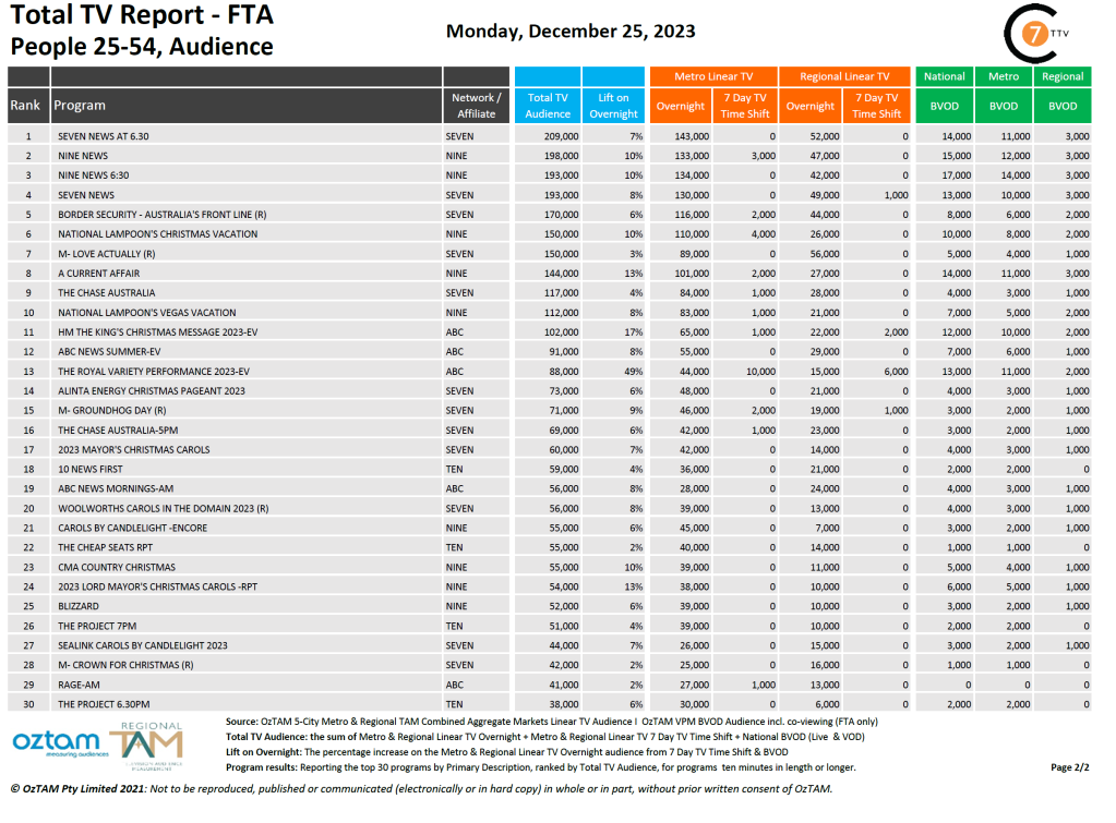 TV Ratings Australia