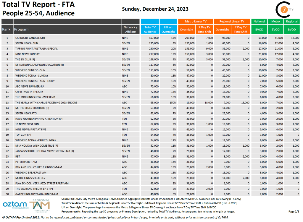 TV Ratings Australia