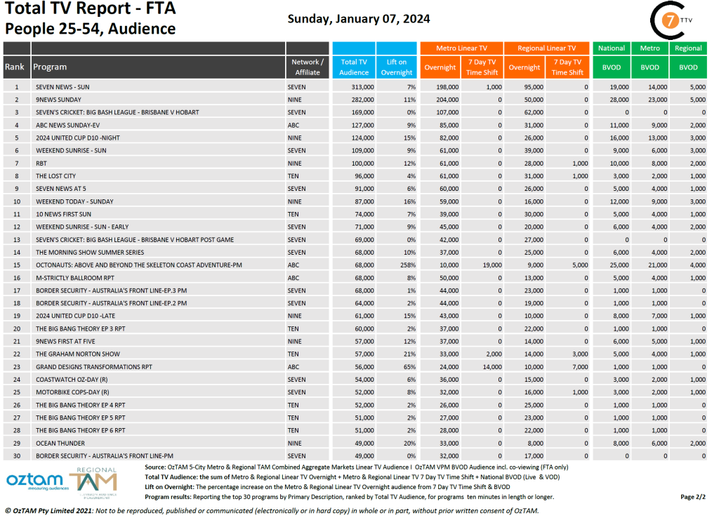 TV Ratings Australia
