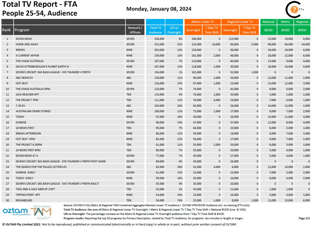TV Ratings Australia