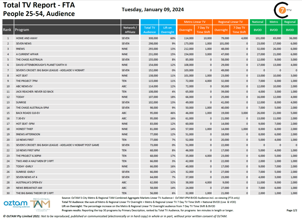 TV Ratings Australia