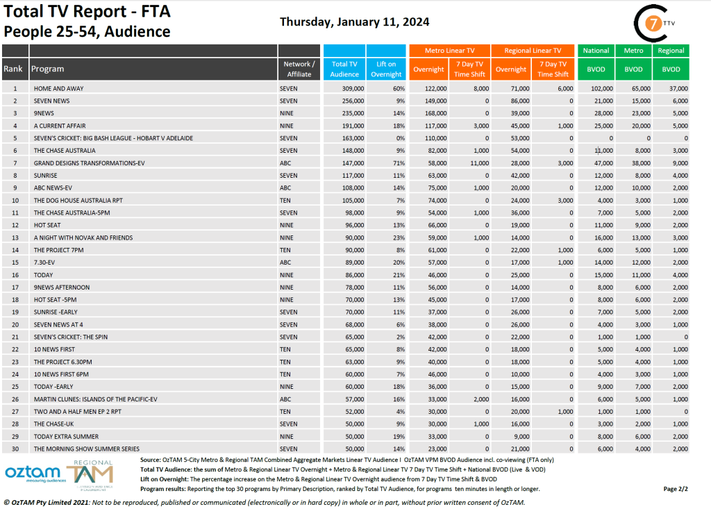TV Ratings Australia